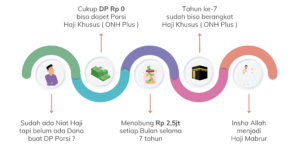 Cukup DP Rp 0 bisa dapet Porsi Haji Khusus ( ONH Plus )